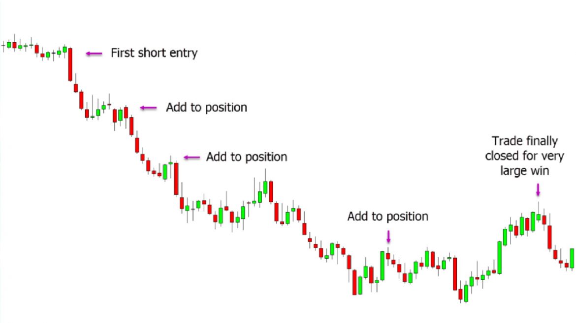 a chart showing positional trading