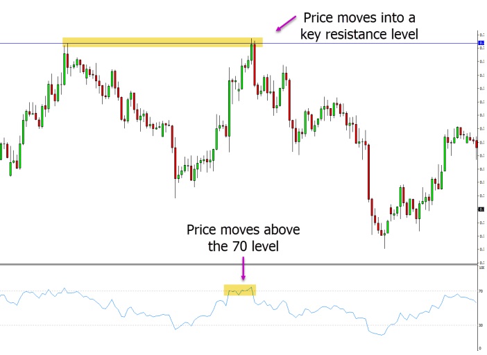 a chart showing price is moving into a key resistance level