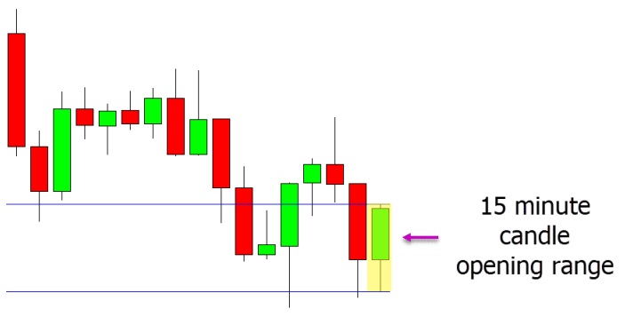 a chart showing the price has just formed the first 15 minute candle of the day