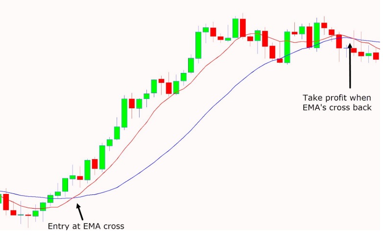 a chart shows 8 period exponential moving average crosses above the 21 period moving average and starts a strong trend higher.
