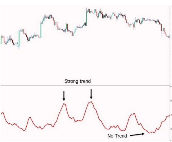 a chart shows readings begin moving higher it shows a stronger moving trend.