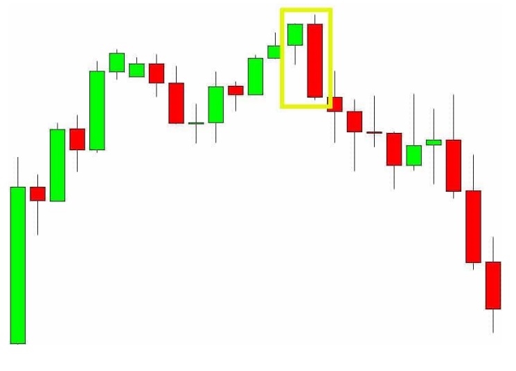 This pattern indicates that the sellers have taken control, and a move lower could be on the cards.