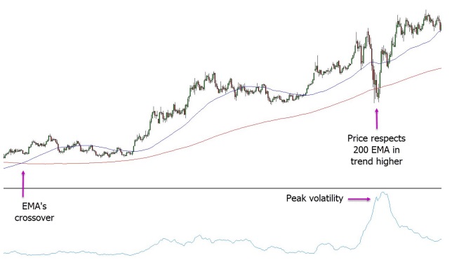 a chart shows t the ATR has started to spike with large volatility and price is respecting the 200 period EMA indicating a potential trade to go long. 