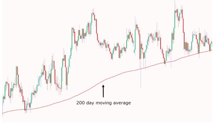 a chart shows 200 moving average