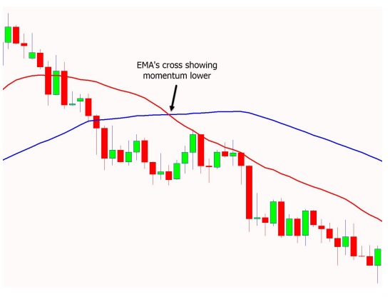 a chart shows t that has the 50 EMA (exponential moving average) and 200 EMA attached to it.