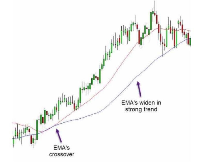 a chart shows two exponential moving averages (EMA’s) are used