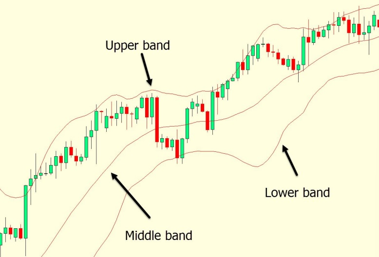 a chart shows the upper band is created by taking the middle band and adding twice the standard deviation. 