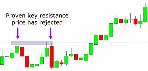 a chart show Before breaking out higher price had respected the obvious resistance level twice.