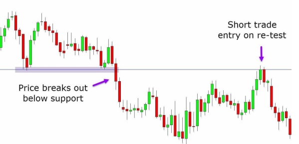 a chart shows price breaks and importantly closes out of the key support level. 