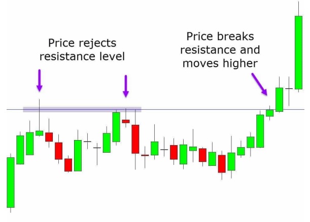 a chart shows Price at first is contained and rejects the resistance level