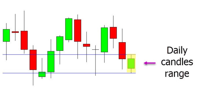 a chart showing daily charts candle has just finished forming, and we can see the clear daily high and low. 