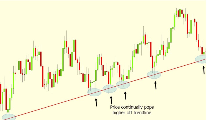 a chart shows below; price is making a solid trend higher.