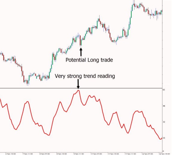 a chart shows using the ADX indicator we see that the price is first in a strong trend and the reading is above 60.