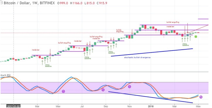 a chart show , divergence is important as it helps show potential trend reversals.