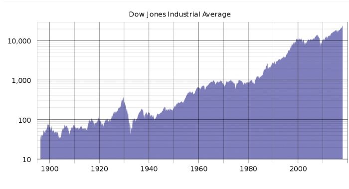 a chart showing Most Popular Index Markets