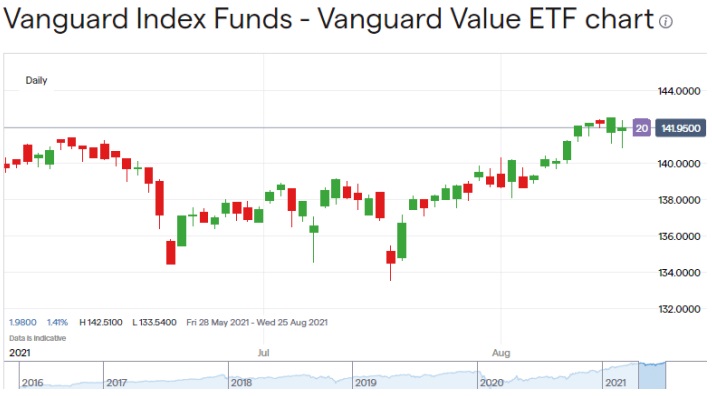 a chart shows vanguard index funds