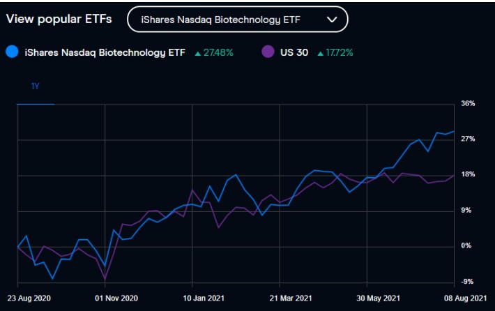 a chart shows e, if the price of a particular component of an ETF goes up, then the ETF’s price on the market also rises proportionately. 