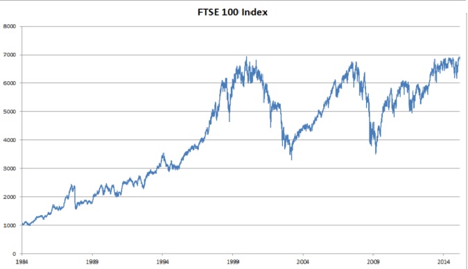 a chart showing ftse index
