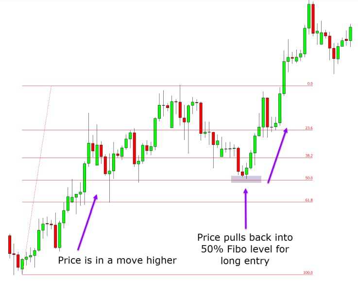a chart shows Price is in a trend higher and so trend traders are looking for long trades.