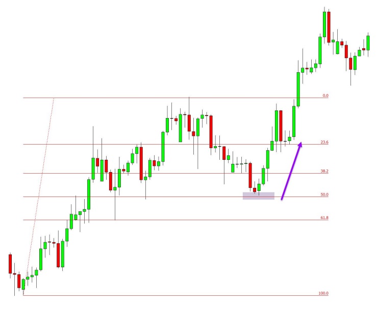 a chart shows Price is in a move higher before it makes a retracement back into the 50% 'Fibo' level for a possible long trade entry.