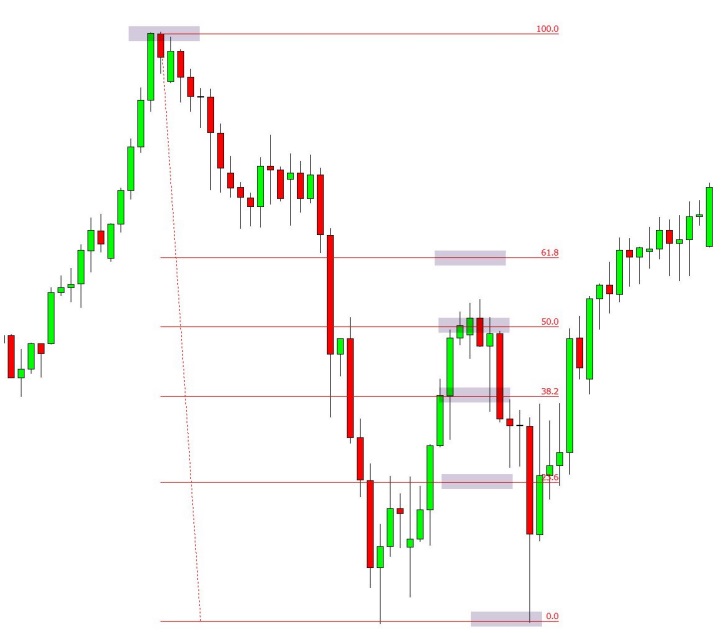 a chart shows Fibonacci retracements