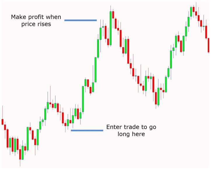 a chart shows make a profit when price rises