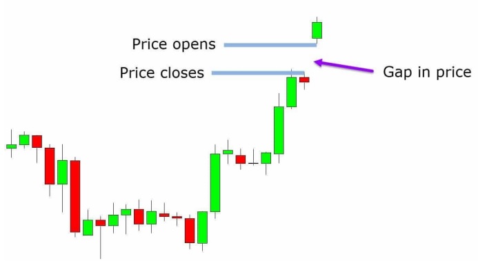 a chart shows it could signal either the beginning of a new trend or the reversal of a previous one. 