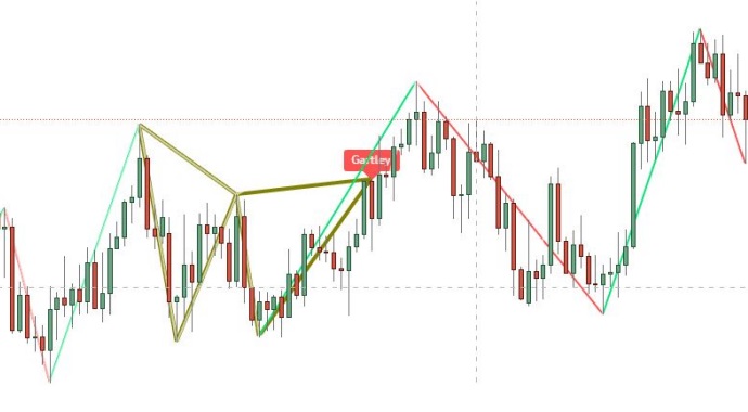 a chart shows sh Gartley Pattern is W-shaped, while the bullish Gartley looks like M