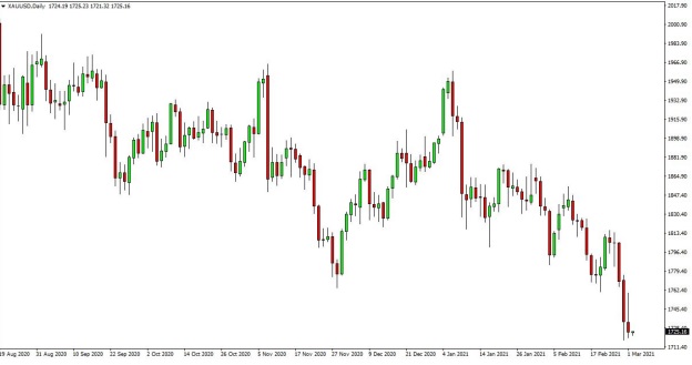 a chart showing Gold Trading Basics