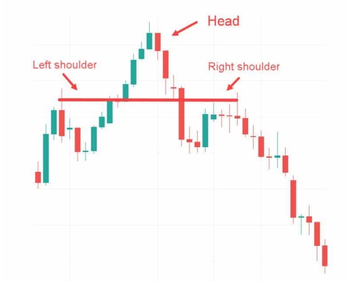 a chart shows you can see that price first forms a left shoulder. 