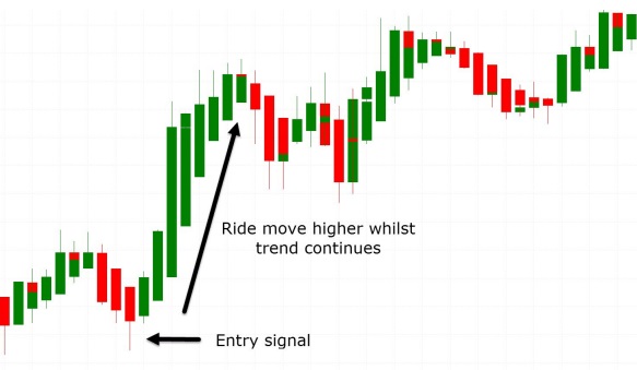 the chart shows s the same pair and time frame, but instead of normal candlesticks it is the Heikin Ashi chart