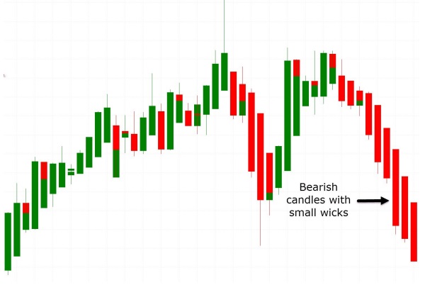 a chart shows you the strength of the trend using the shadows or wicks and the amount of red or green candles that form in a row. 