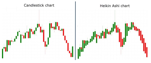 a chart shows he candles on a Heikin Ashi chart display more consecutive colored candles, making it easy for traders to identify past price movements and current trends.