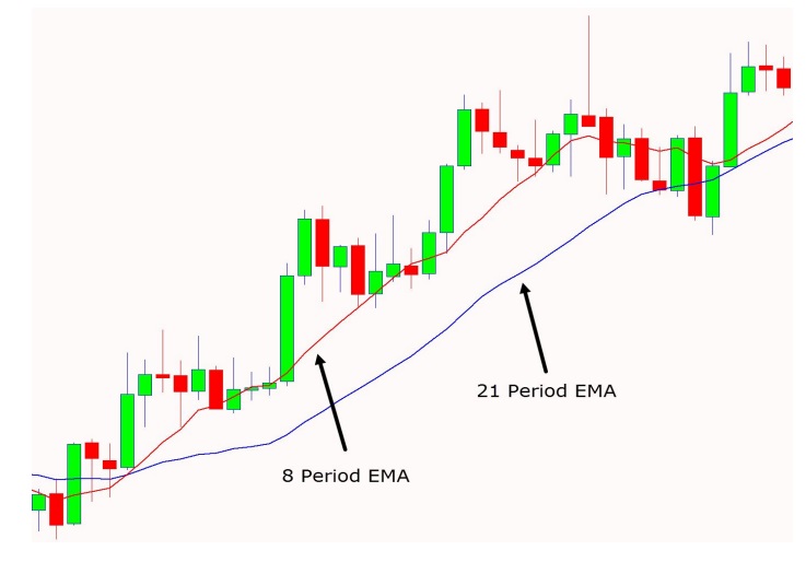 a chart shows we can see the 8 period EMA has crossed the 21 period EMA and price is strongly trending higher leading to potential bullish long scalping trades. 
