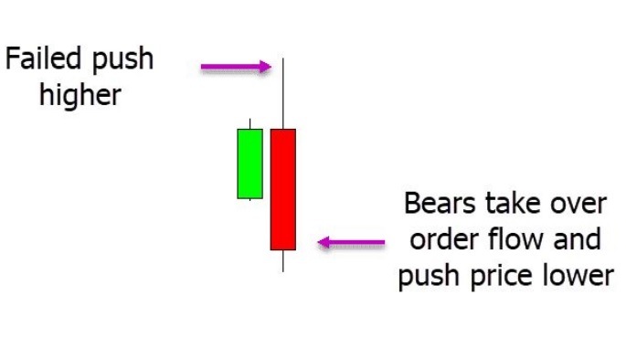 a chart shows price has formed an outside bar or engulfing bar