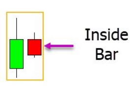 a chart shows ; the inside bar must have a high that is lower than the previous candlesticks 