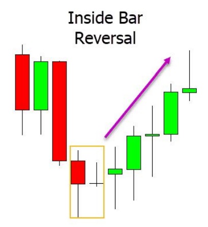 a chart shows w price moves lower into a swing low and forms an inside bar