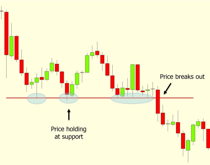 a chart shows is an example of a breakout trade.