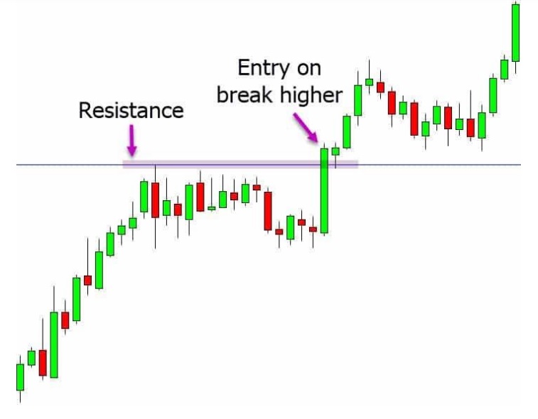 a chart showing there is a clear resistance level that price has tried to breakout of.