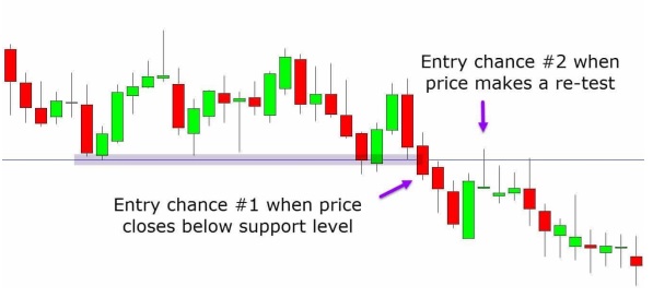 a chart shows Once you notice price has rejected an obvious support level on multiple occasions, then you can start looking for breakout trades lower. 