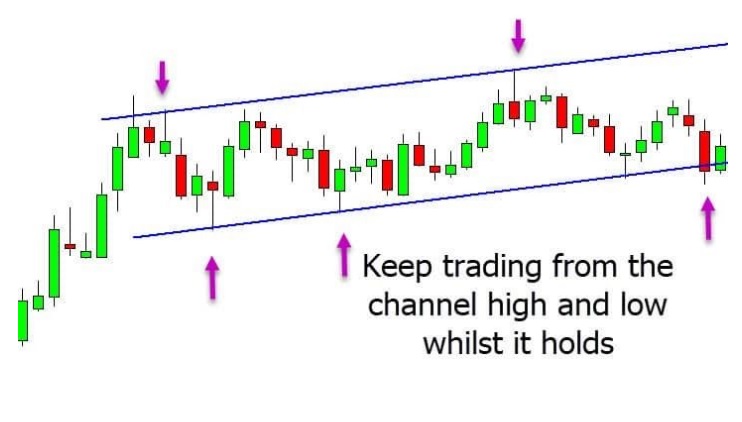 a chart showing w price has formed a channel that is moving higher.