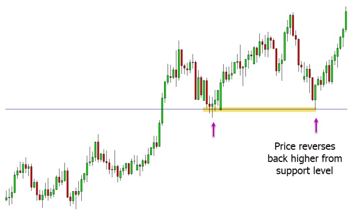 a chart showing the prices momentum had been trend higher. With this in mind, we would be looking for long trades. 