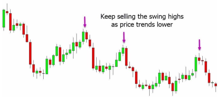 a chart showing . Price is in a clear trend lower making lower highs and lower lows