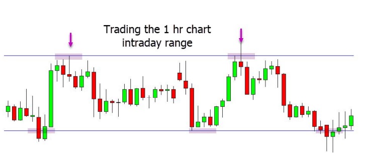 a chart shows trading the 1 hr chart intraday range
