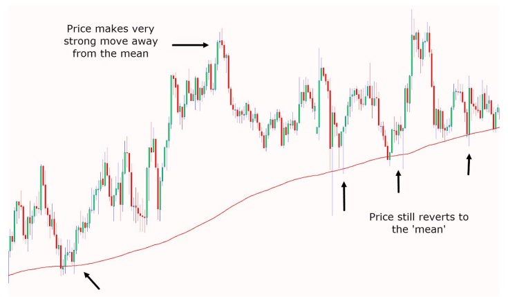 a chart shows price continually moving back lower and into the mean level of the moving average even after some incredibly powerful moves higher.