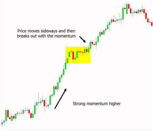 a chart shows . Price moved higher before pausing and moving into a box. It then broke out higher and continued on with the momentum. 