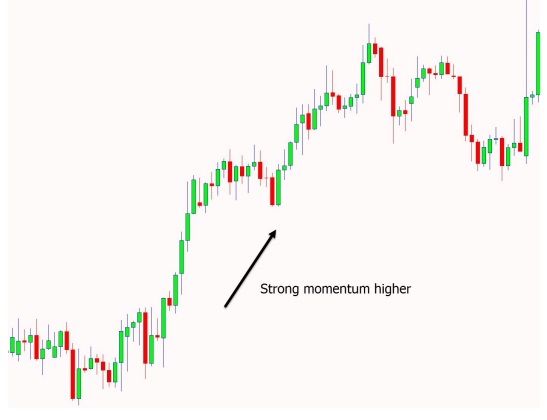a chart shows price is making a strong move higher. In this example we could have looked to buy with the strong momentum and make a profit as prices continue to rise. 