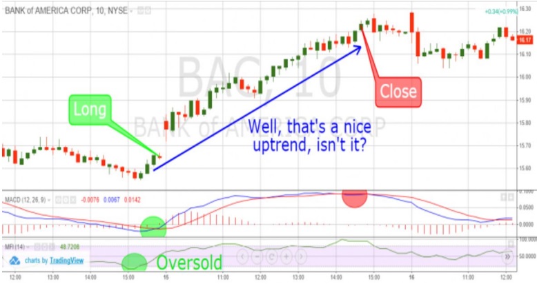 a chart shows the 10-minute chart of Bank of America (BAC).