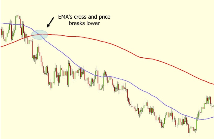 a chart shows has a 50 EMA (exponential moving average) and 200 EMA plotted on its chart