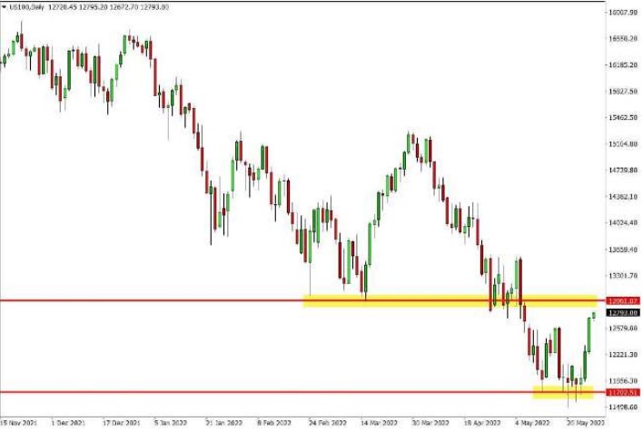 a chart shows clear support and resistance levels in play.